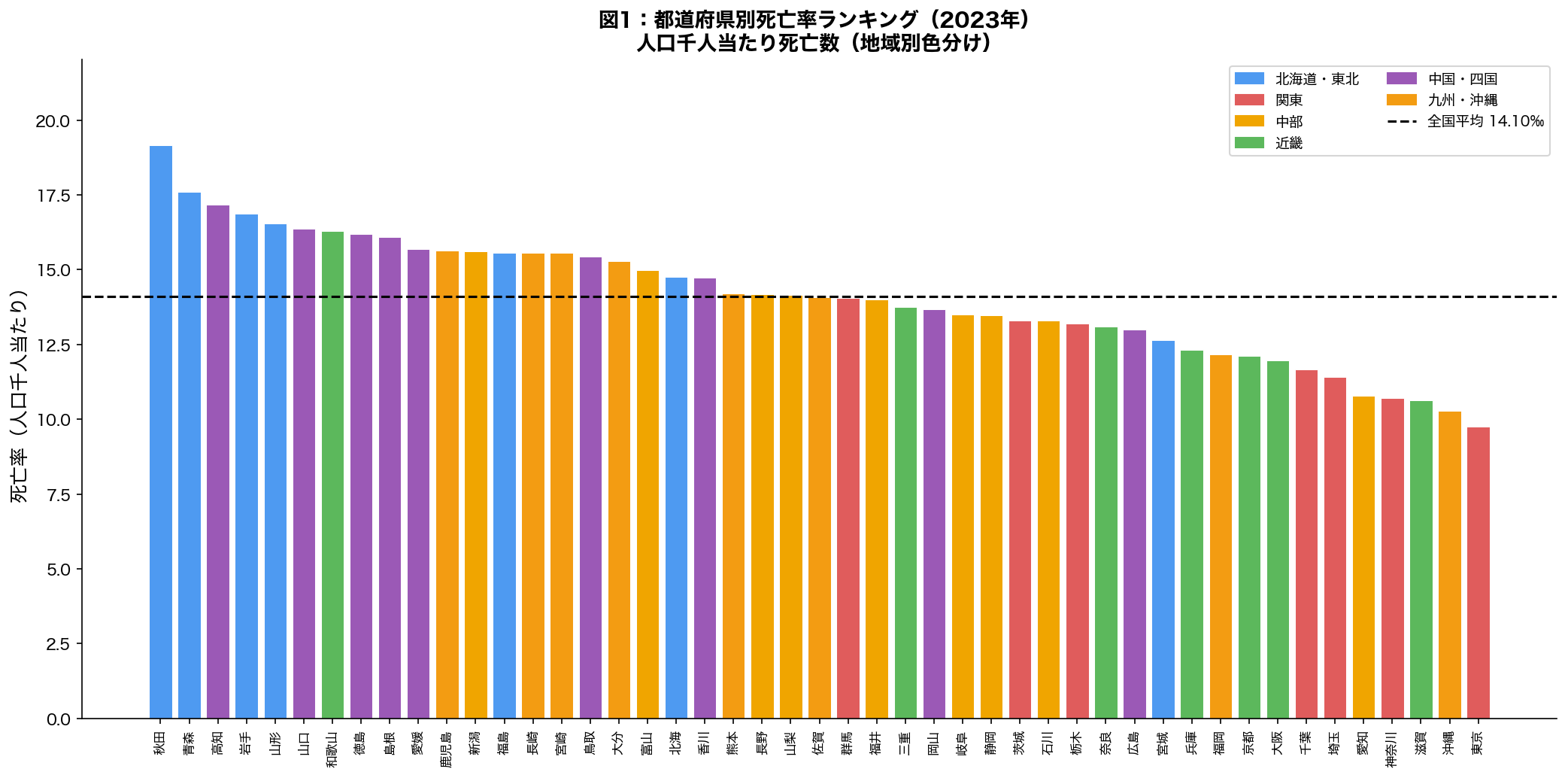都道府県別死亡率ランキング