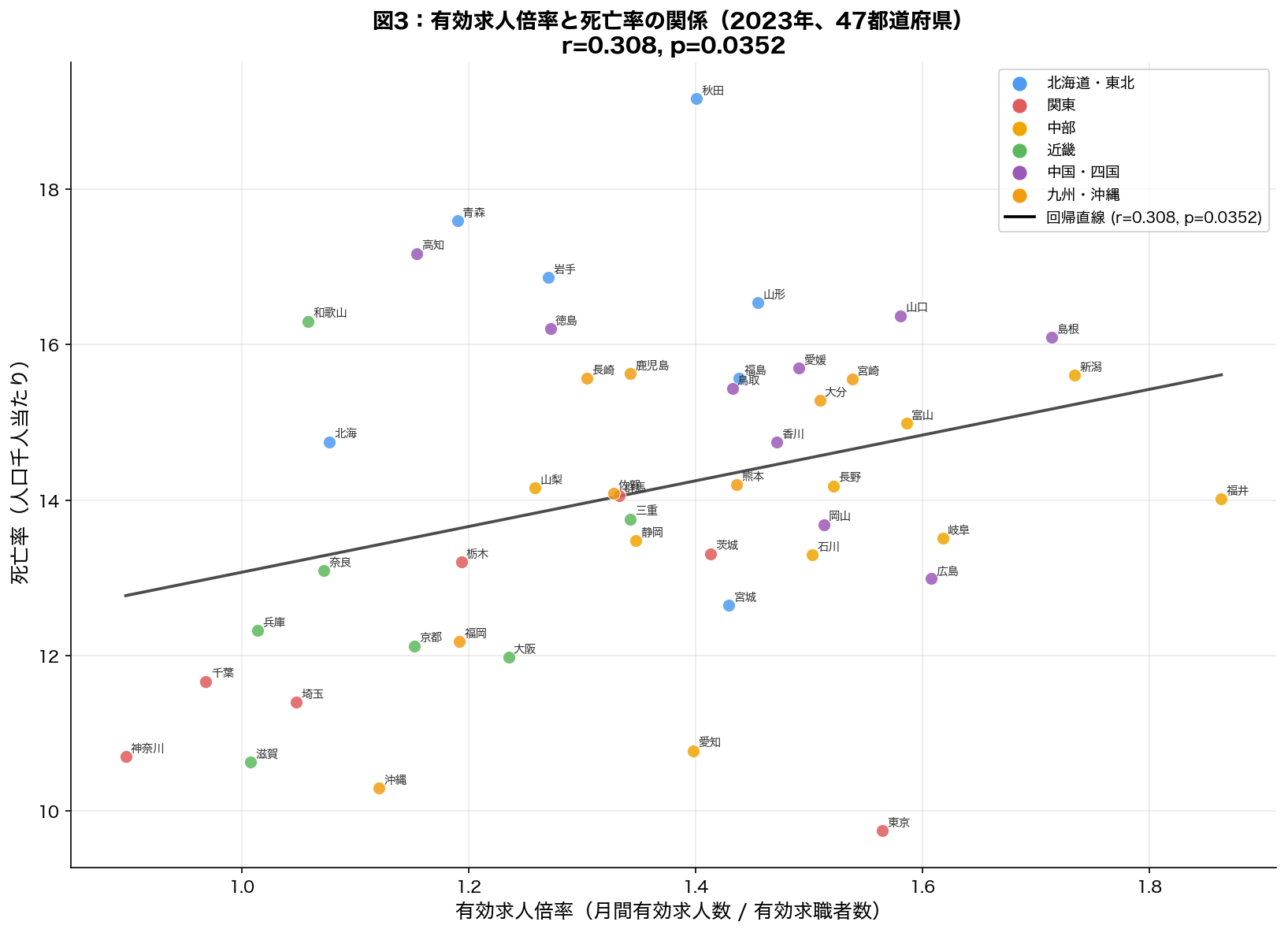 有効求人倍率と死亡率の散布図