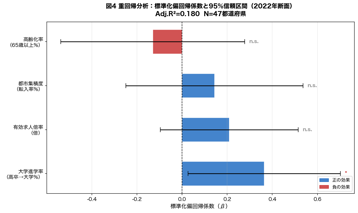 重回帰の標準化偏回帰係数