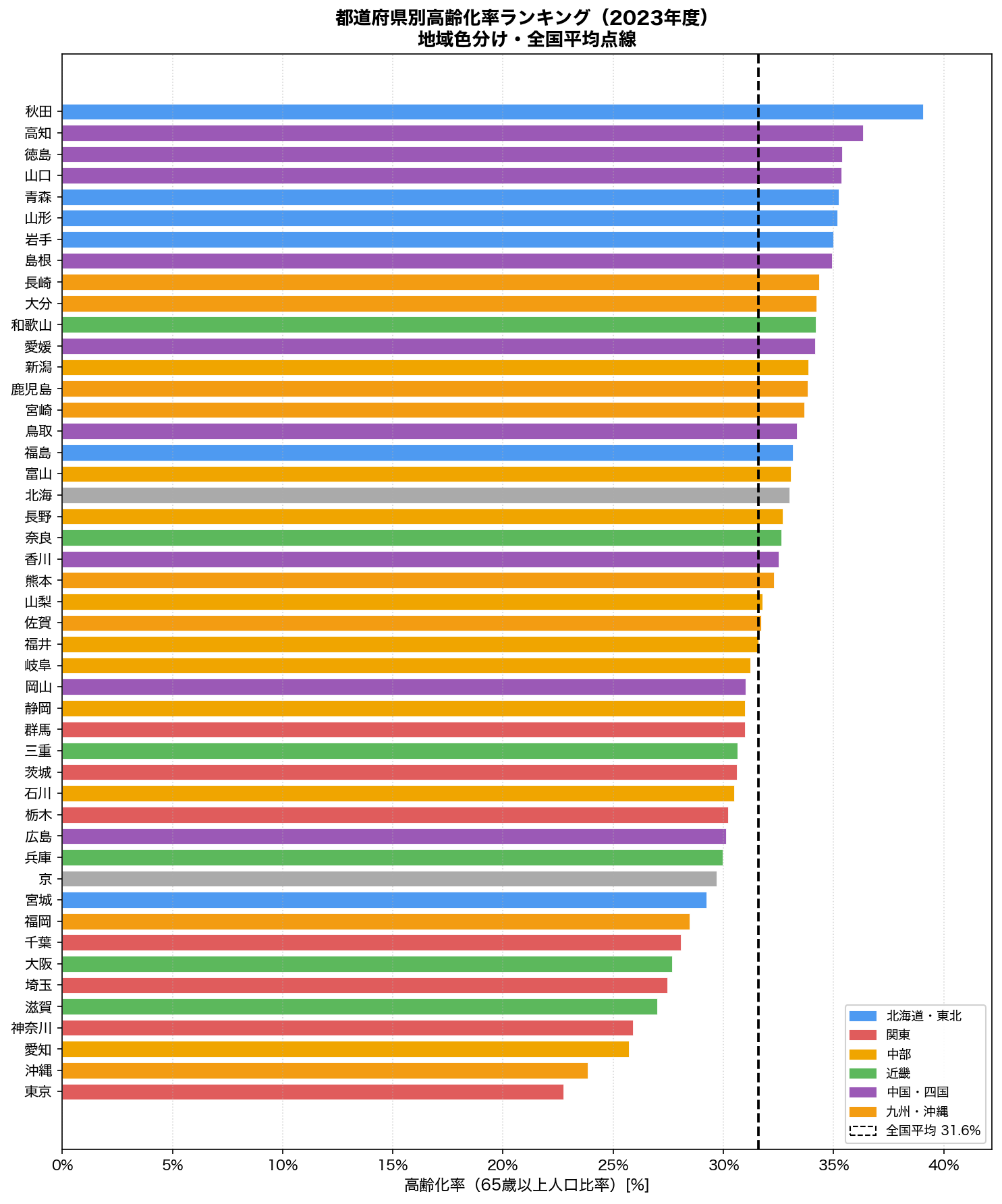 都道府県別高齢化率ランキング（2023年度）