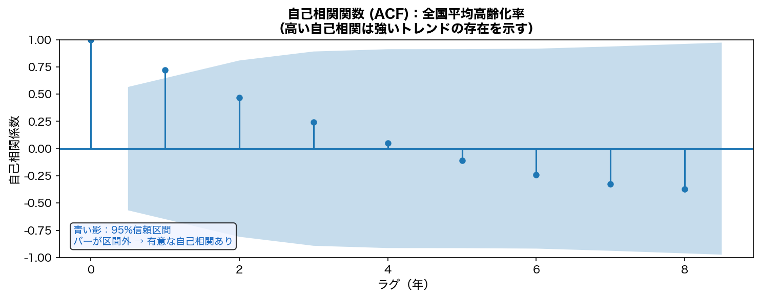 全国平均高齢化率のACFプロット