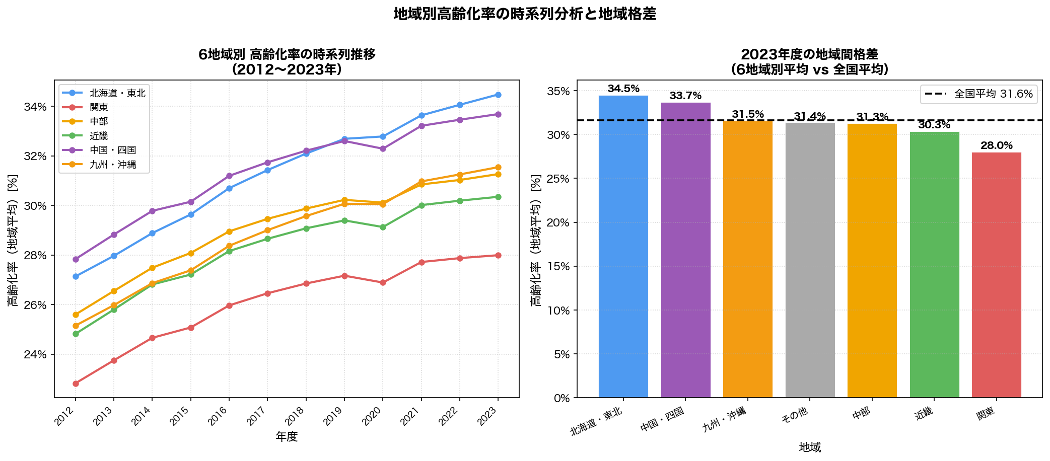 地域別高齢化率の時系列推移と地域格差