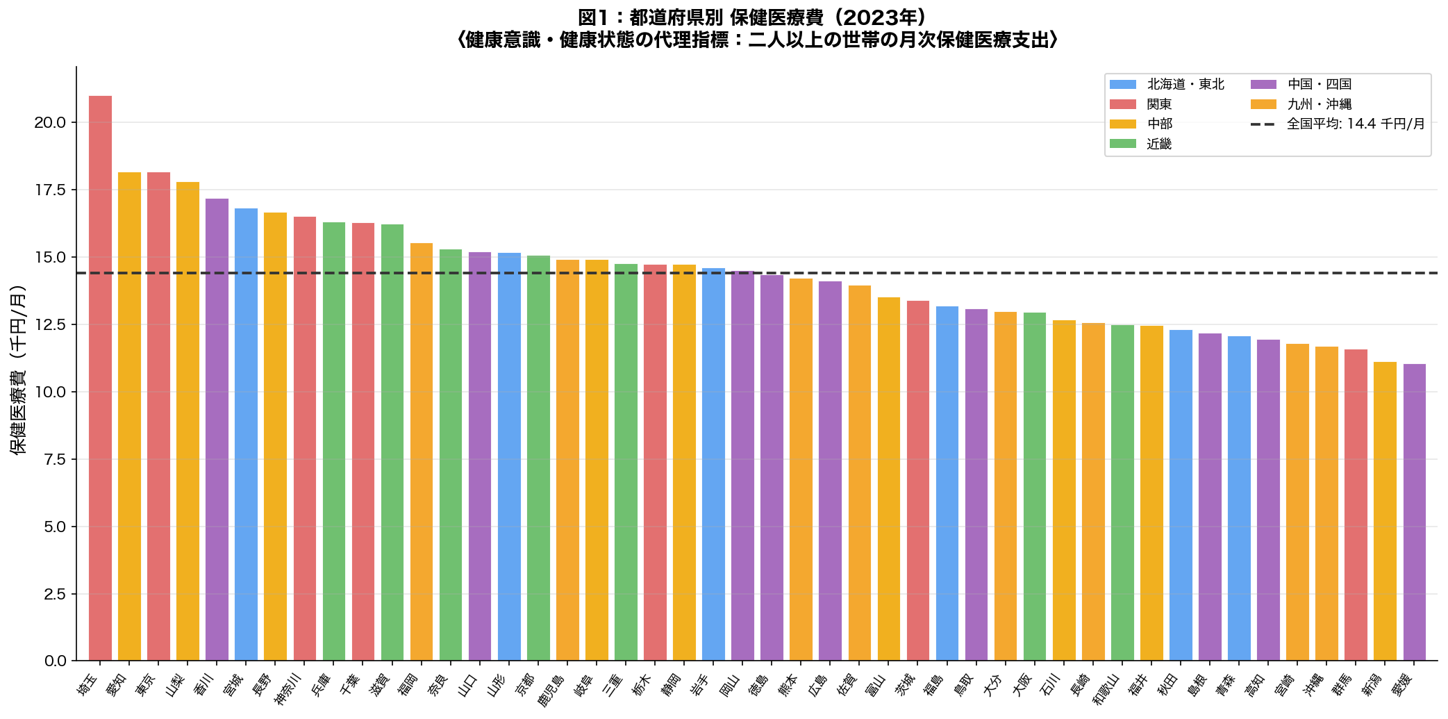 都道府県別保健医療費ランキング棒グラフ