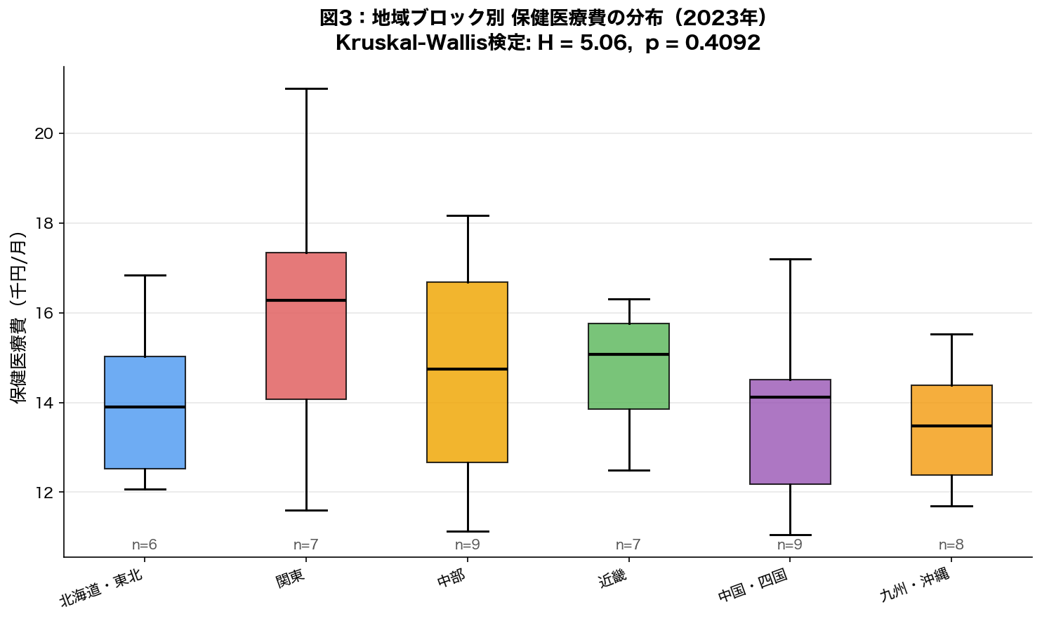 地域別保健医療費箱ひげ図