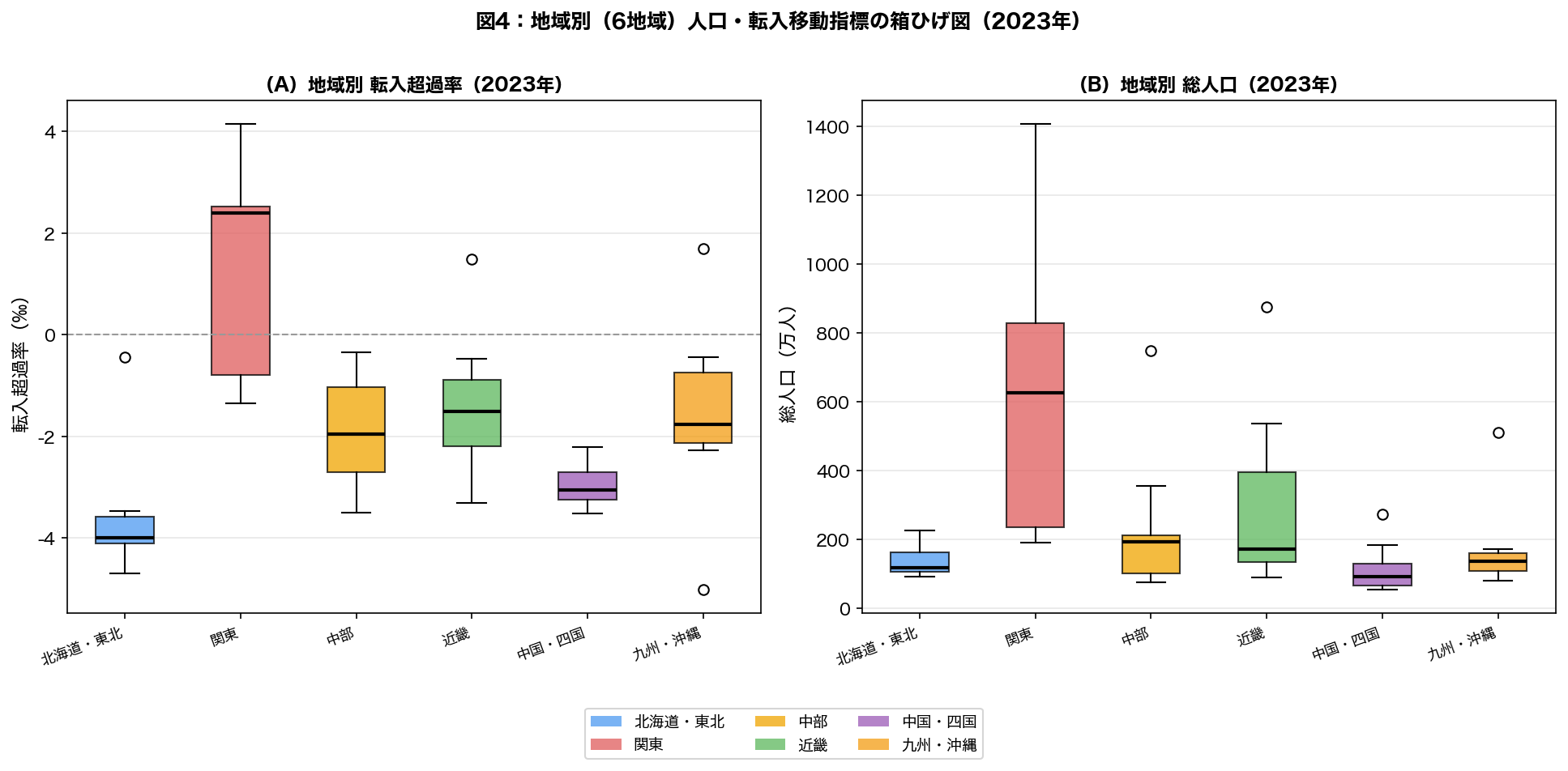 地域別転入超過率と総人口の箱ひげ図