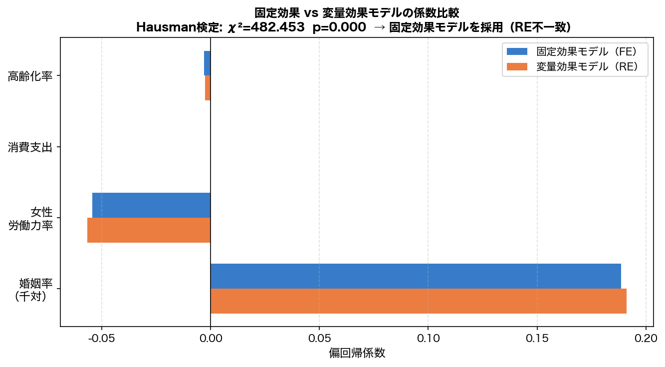 FE vs RE 係数比較