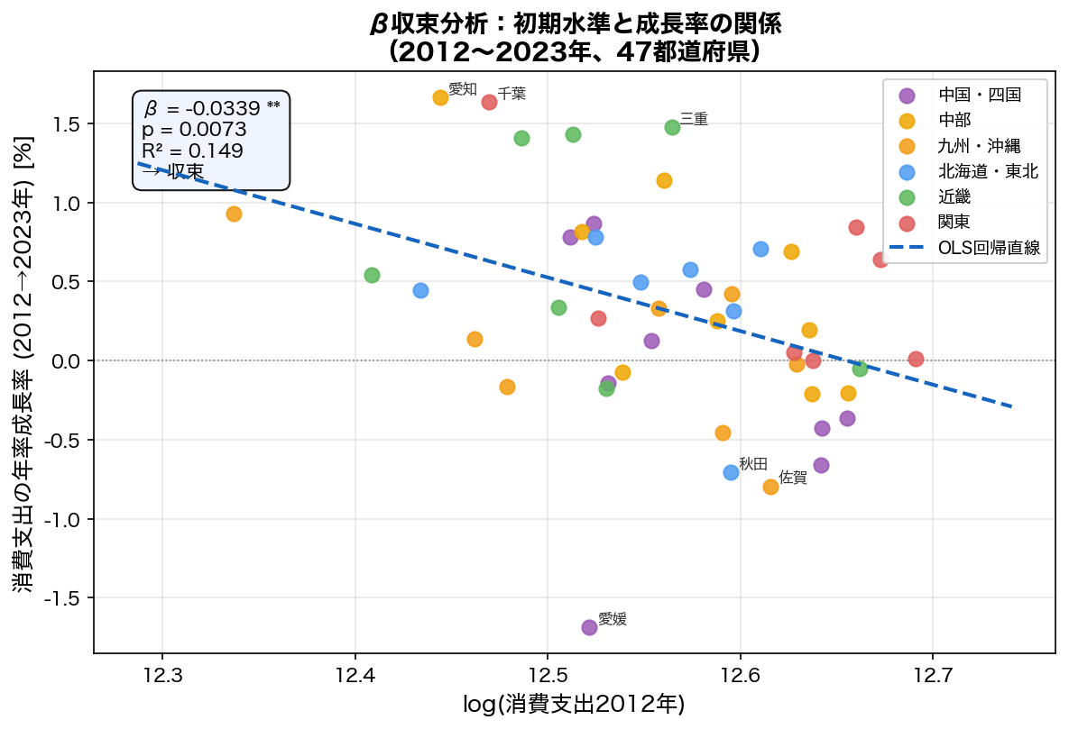 β収束散布図