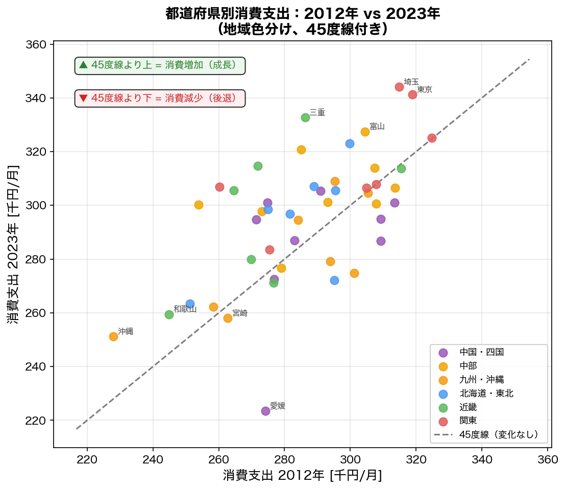 2012年vs2023年比較散布図