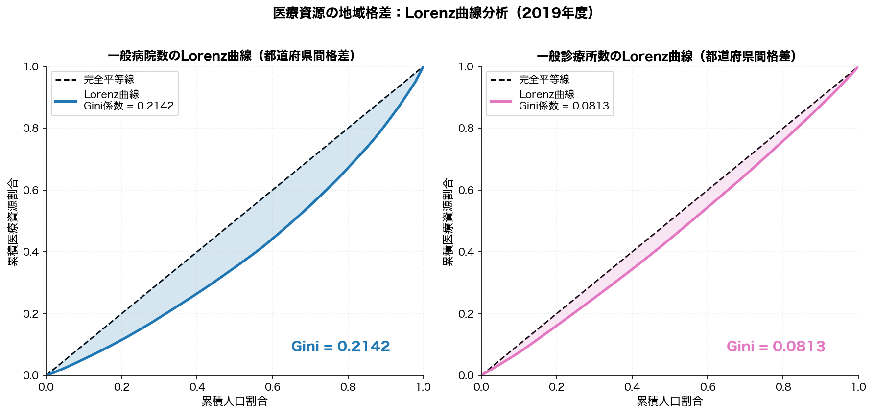 Lorenz曲線（一般病院数・診療所数）
