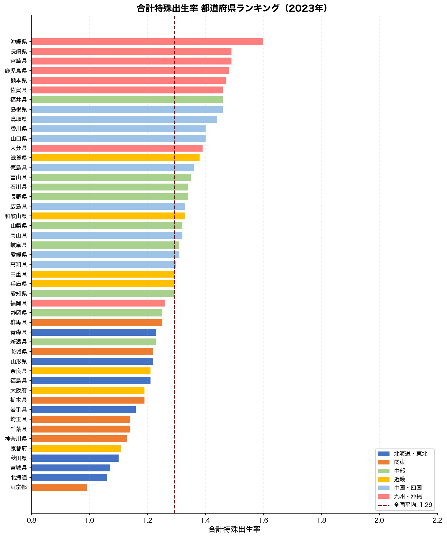 都道府県別合計特殊出生率ランキング（2023年）