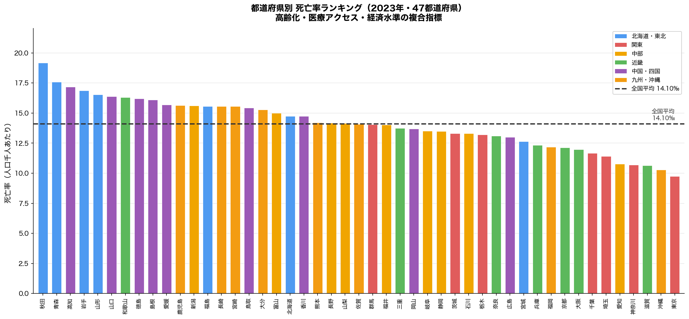 都道府県別死亡率ランキング