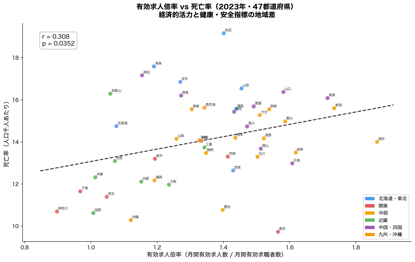 有効求人倍率 vs 死亡率 散布図