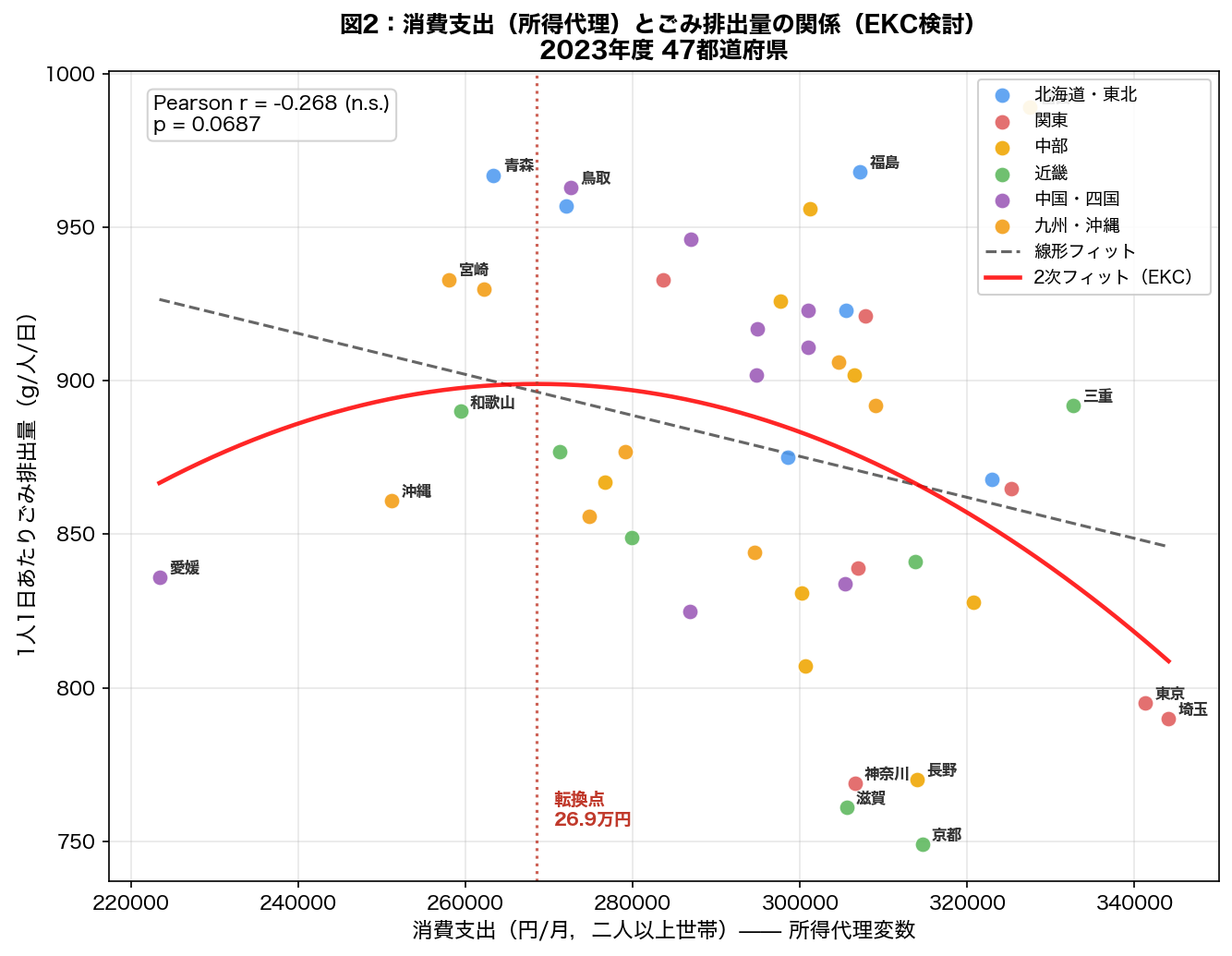 消費支出とごみ排出量の関係（EKC）