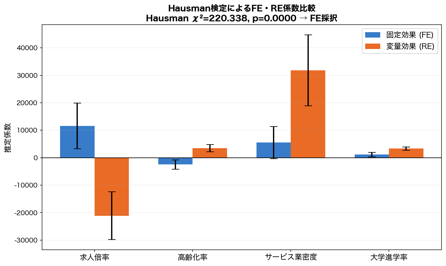FE vs RE 係数比較（Hausman検定）