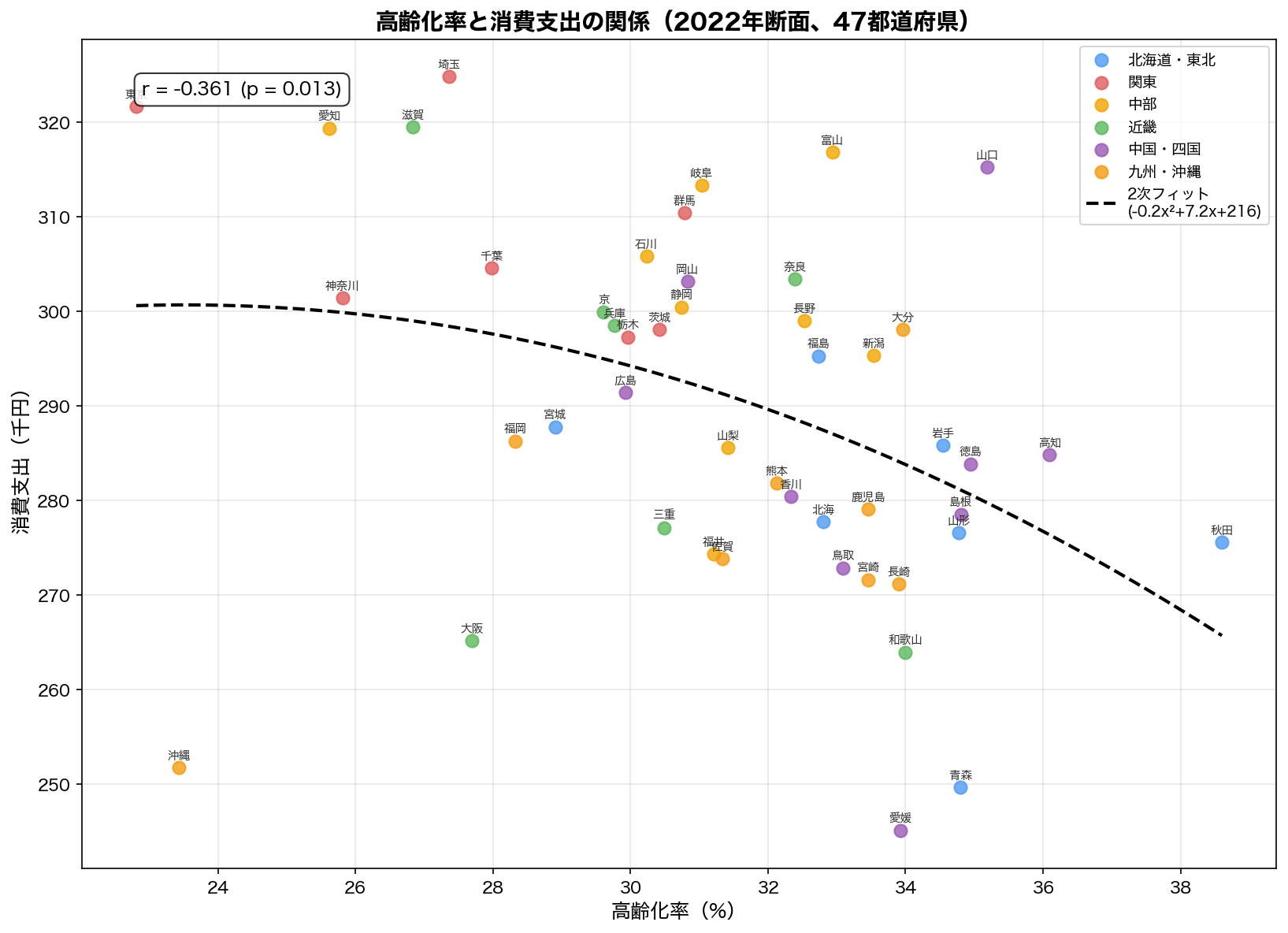 高齢化率と消費支出の散布図（2022年）