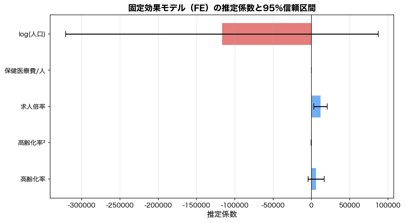 固定効果モデルの係数プロット