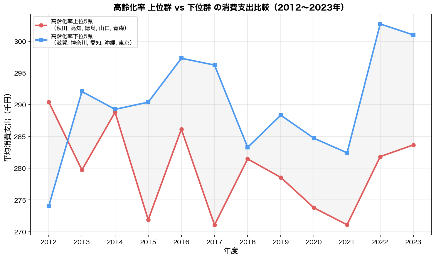 高齢化率上位・下位群の消費支出時系列