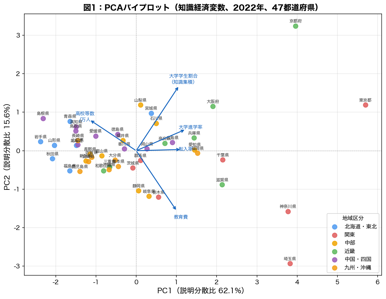 PCAバイプロット（47都道府県）