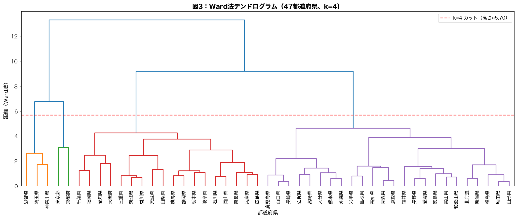 Ward法デンドログラム（47都道府県）