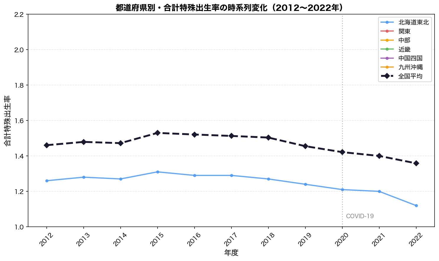 都道府県別合計特殊出生率の時系列変化