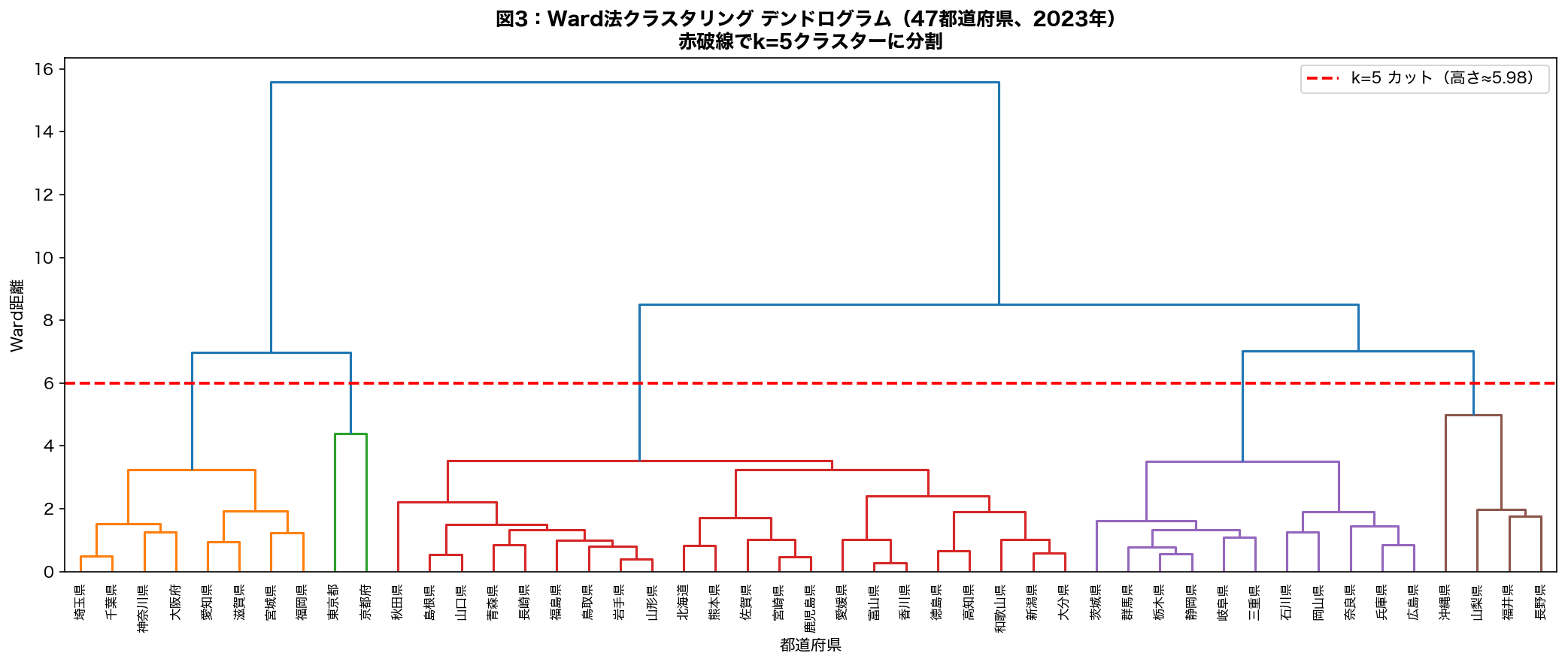 Ward法デンドログラム