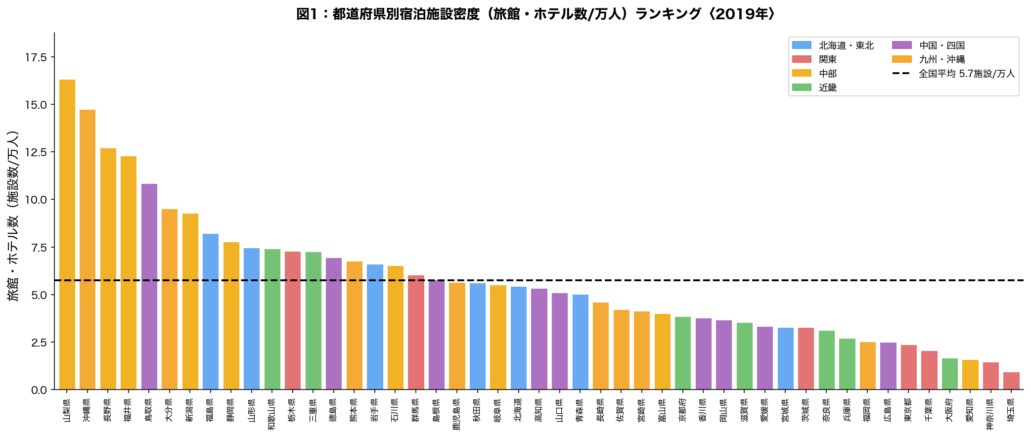 都道府県別旅館・ホテル密度ランキング棒グラフ