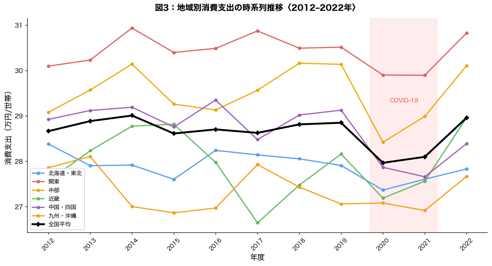 地域別消費支出の時系列推移