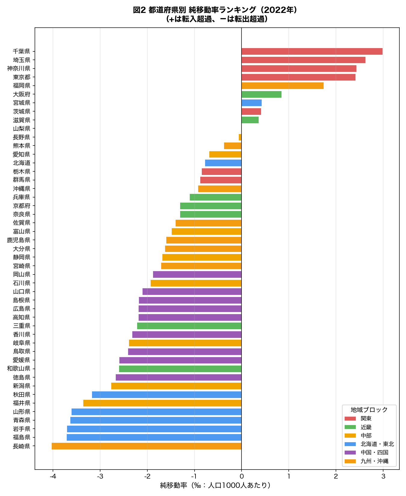 都道府県別純移動率ランキング2022年