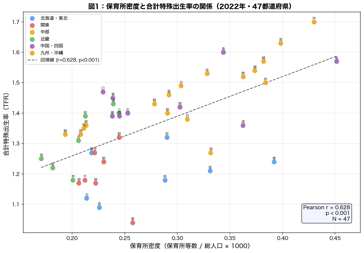 保育所密度 vs TFR 散布図