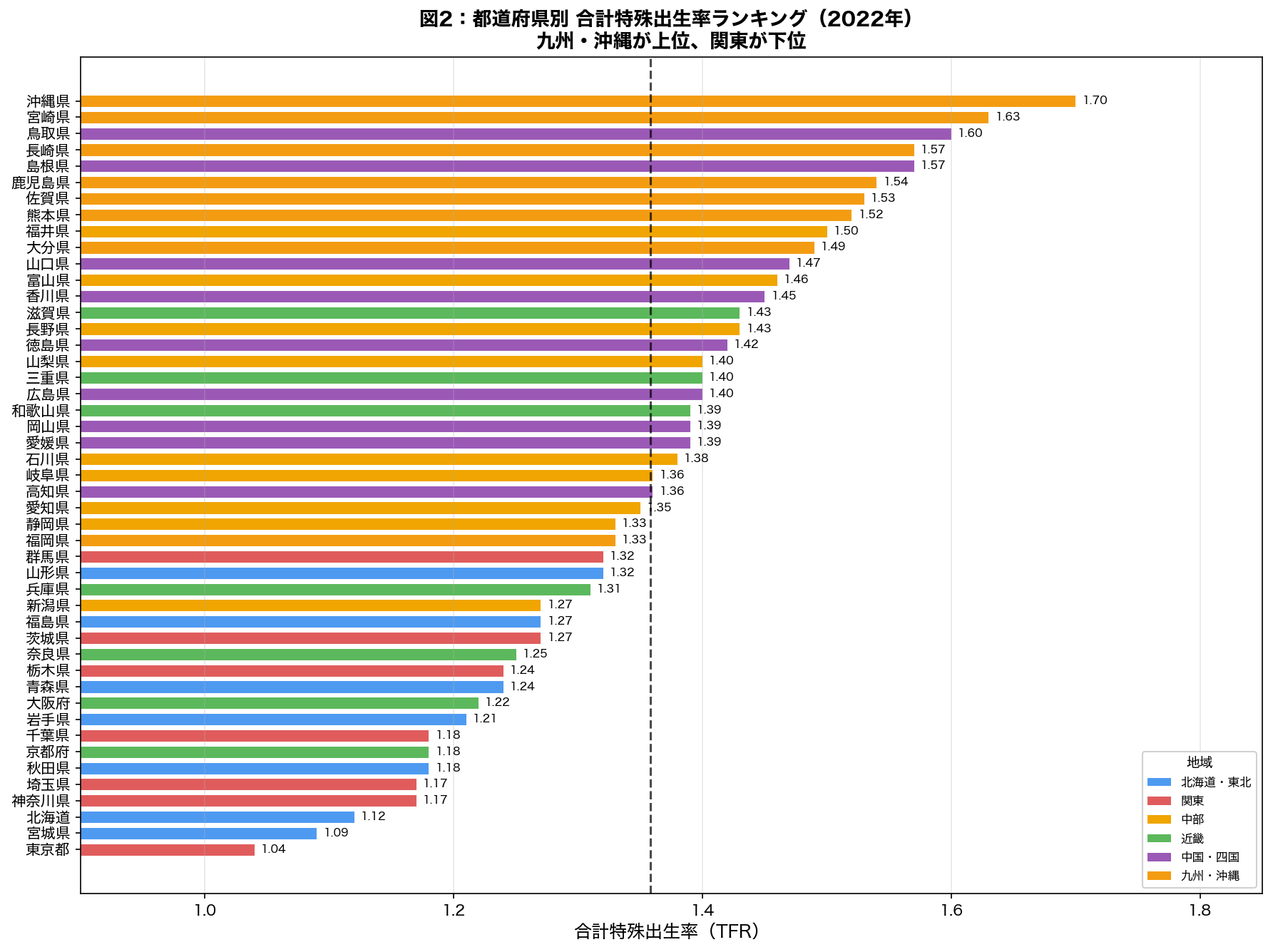 都道府県別TFRランキング