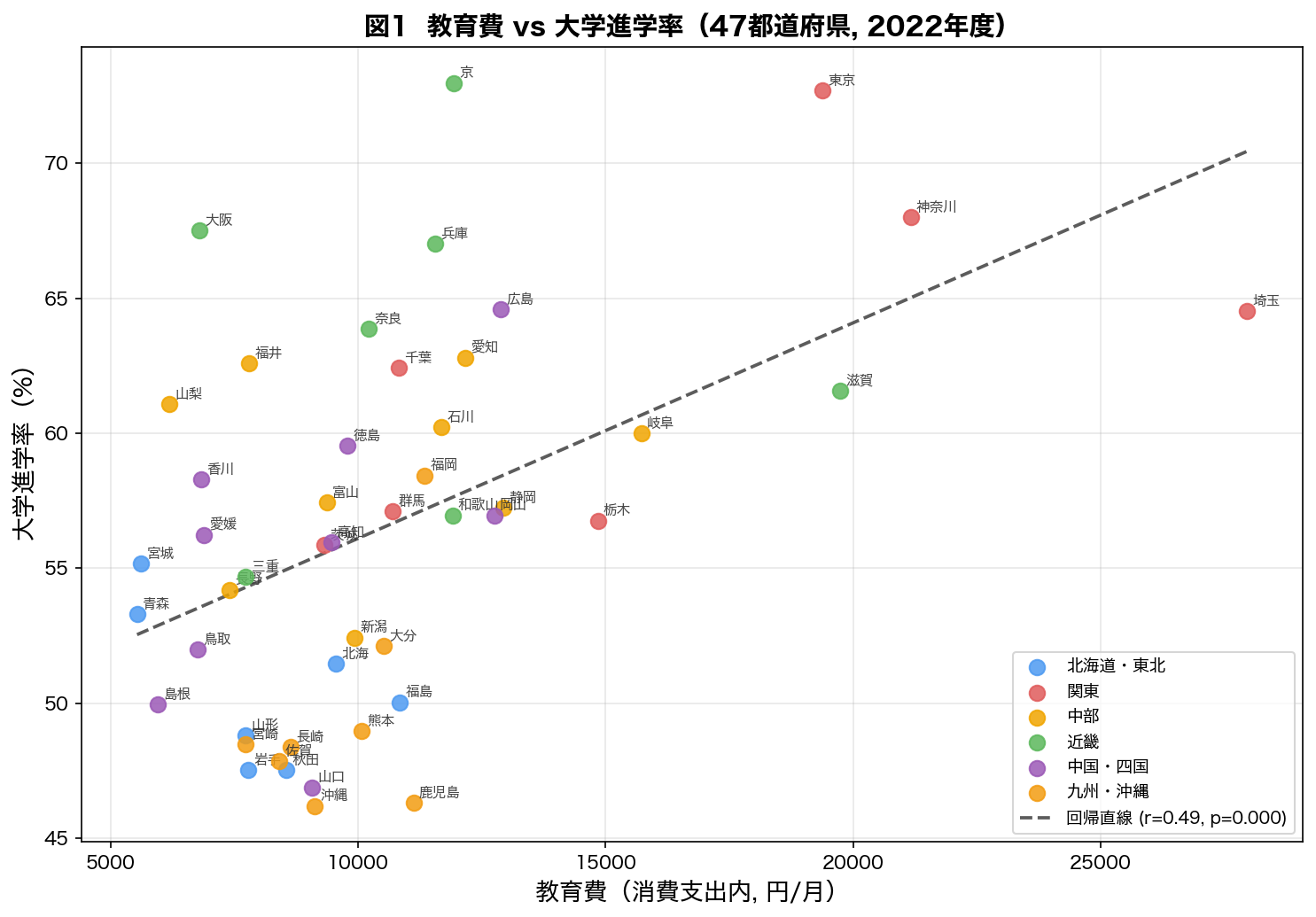教育費と大学進学率の散布図