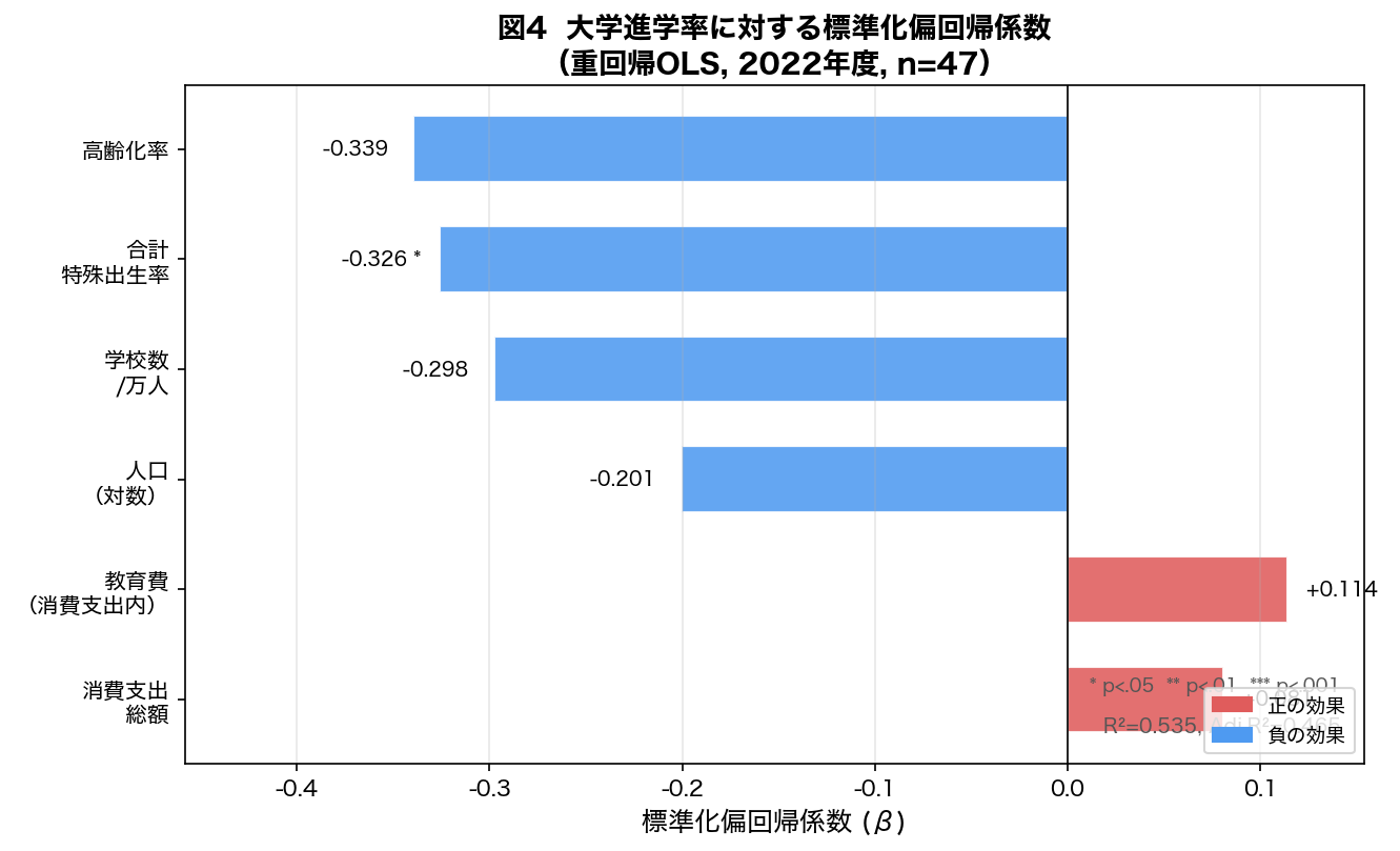 標準化偏回帰係数プロット