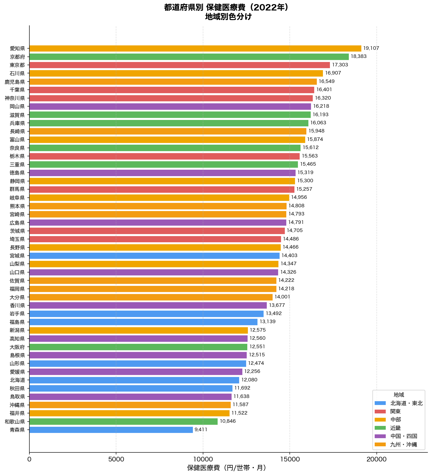 都道府県別保健医療費ランキング