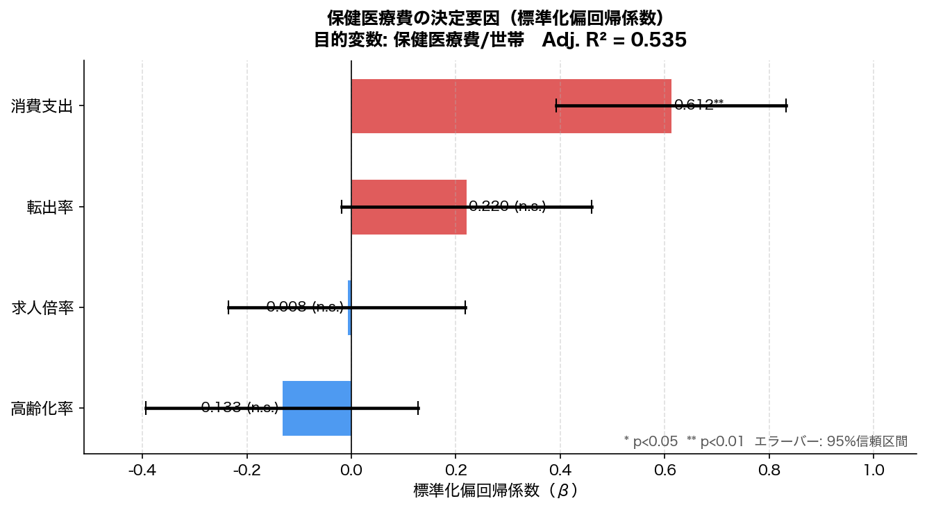 標準化偏回帰係数プロット
