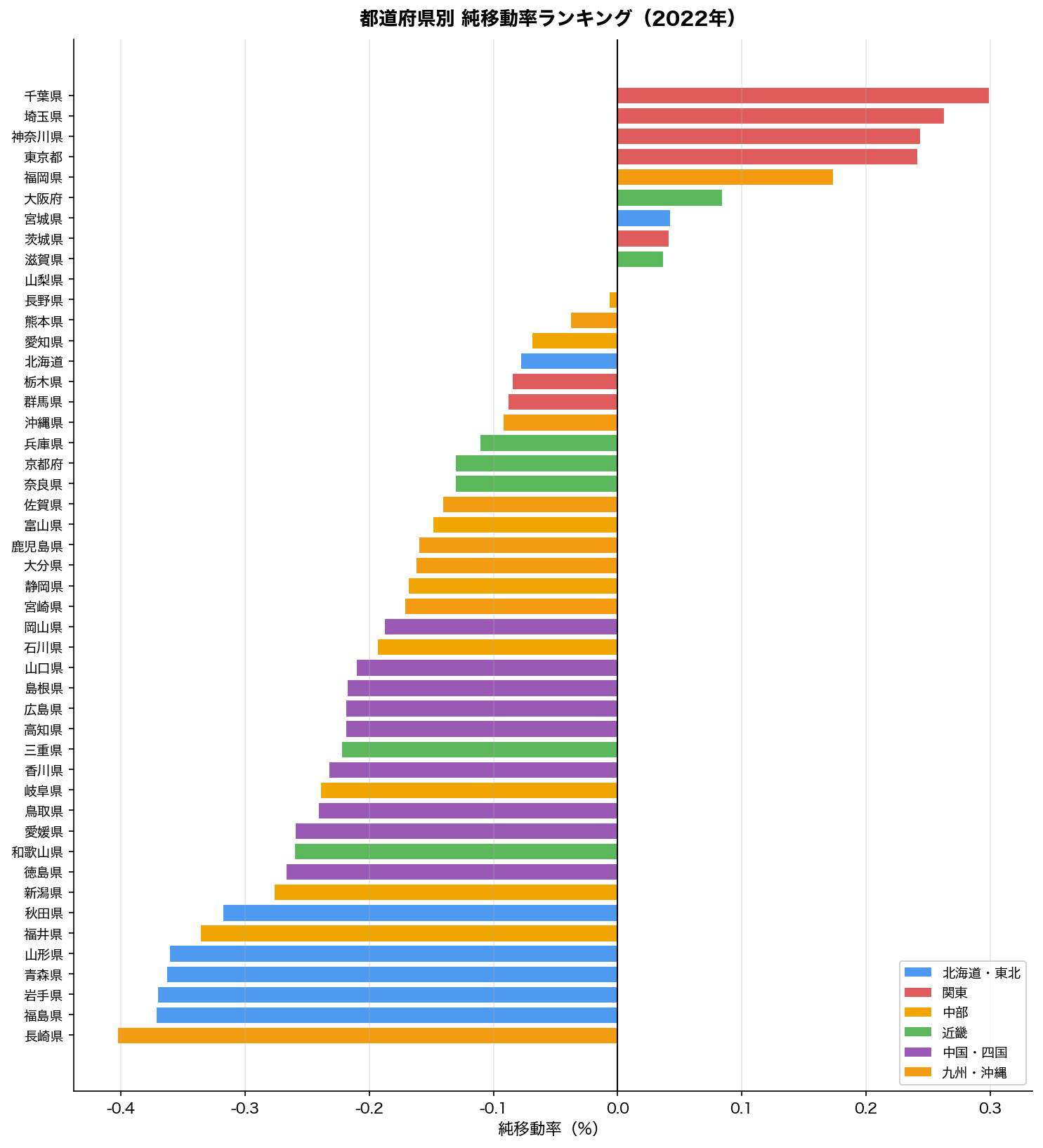 都道府県別純移動率ランキング（2022年）