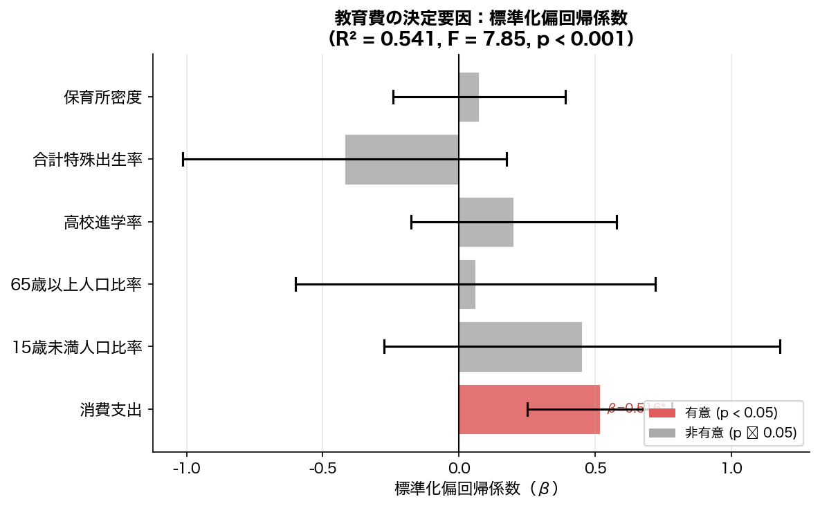 標準化偏回帰係数プロット