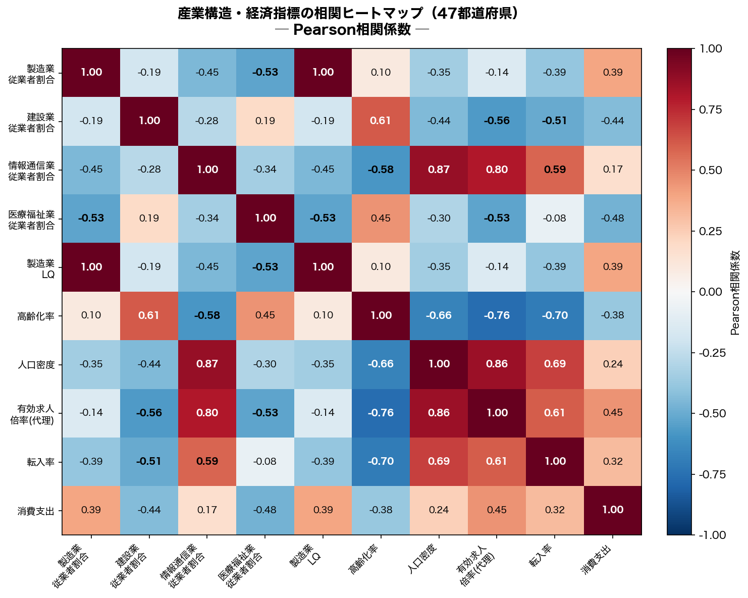 相関ヒートマップ