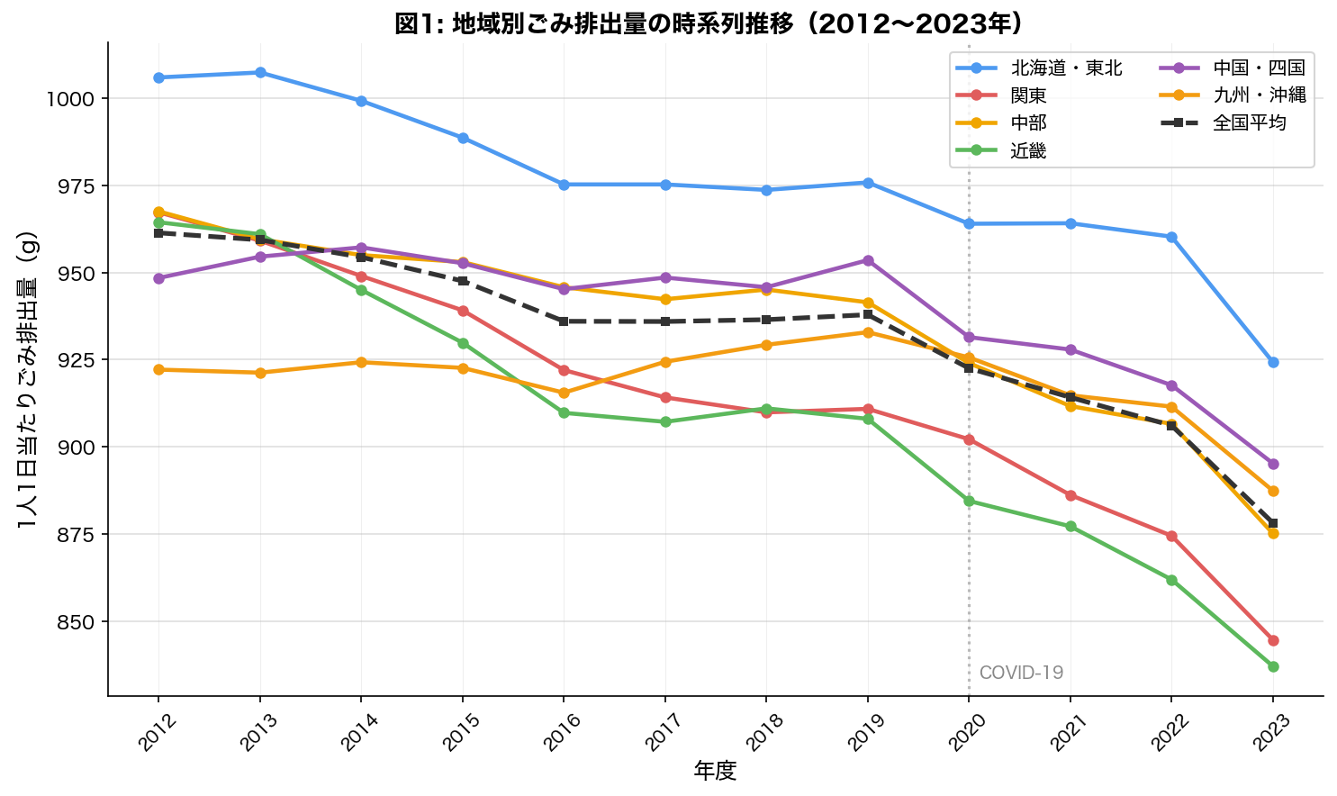 地域別ごみ排出量の時系列推移（2012〜2023年）
