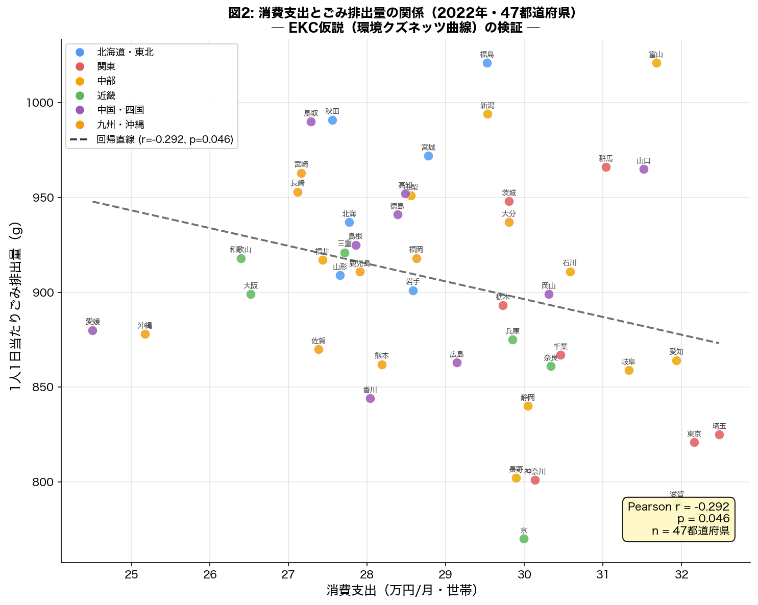 消費支出 vs ごみ排出量 散布図（EKC仮説の検証）