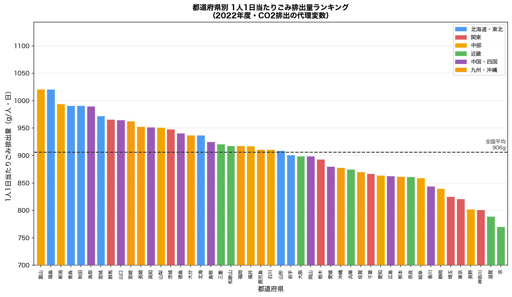 都道府県別ごみ排出量ランキング