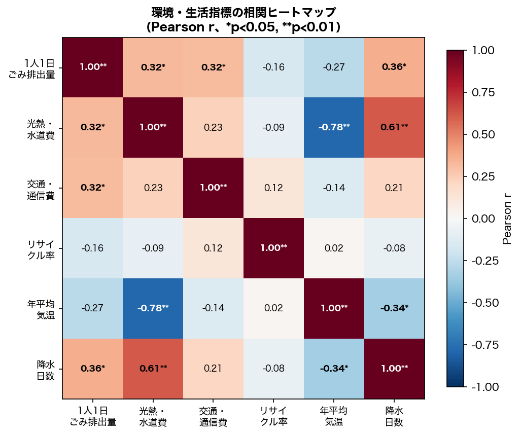 相関ヒートマップ
