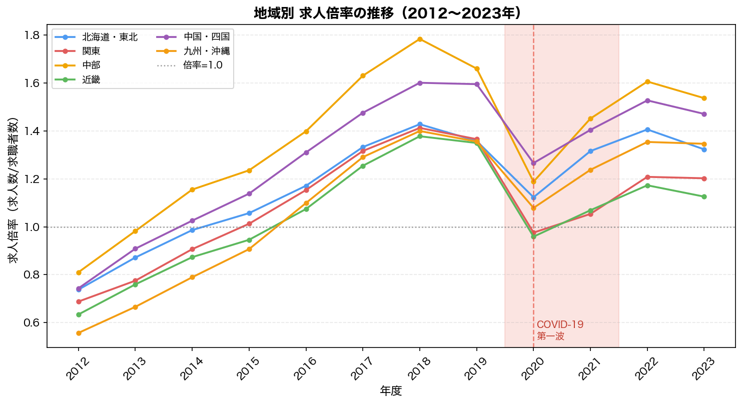 地域別求人倍率時系列