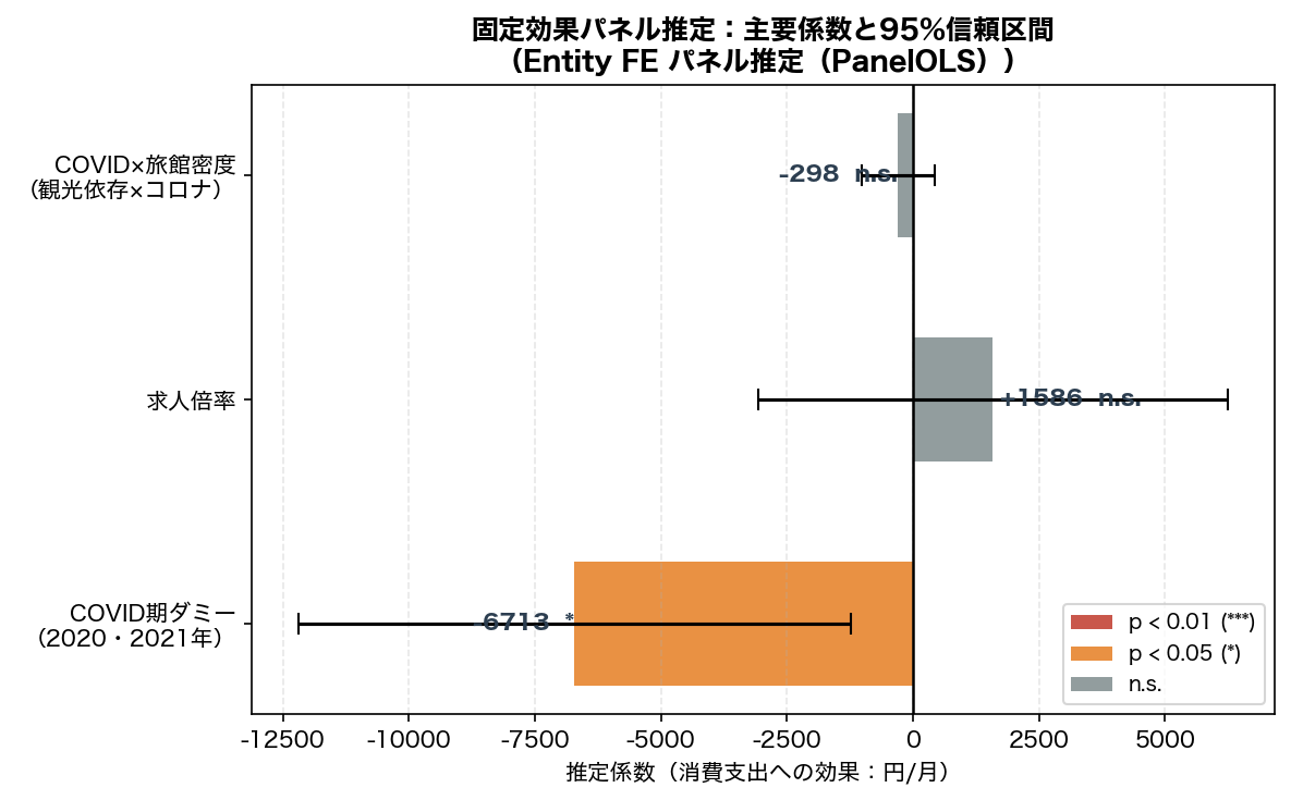 FE係数プロット