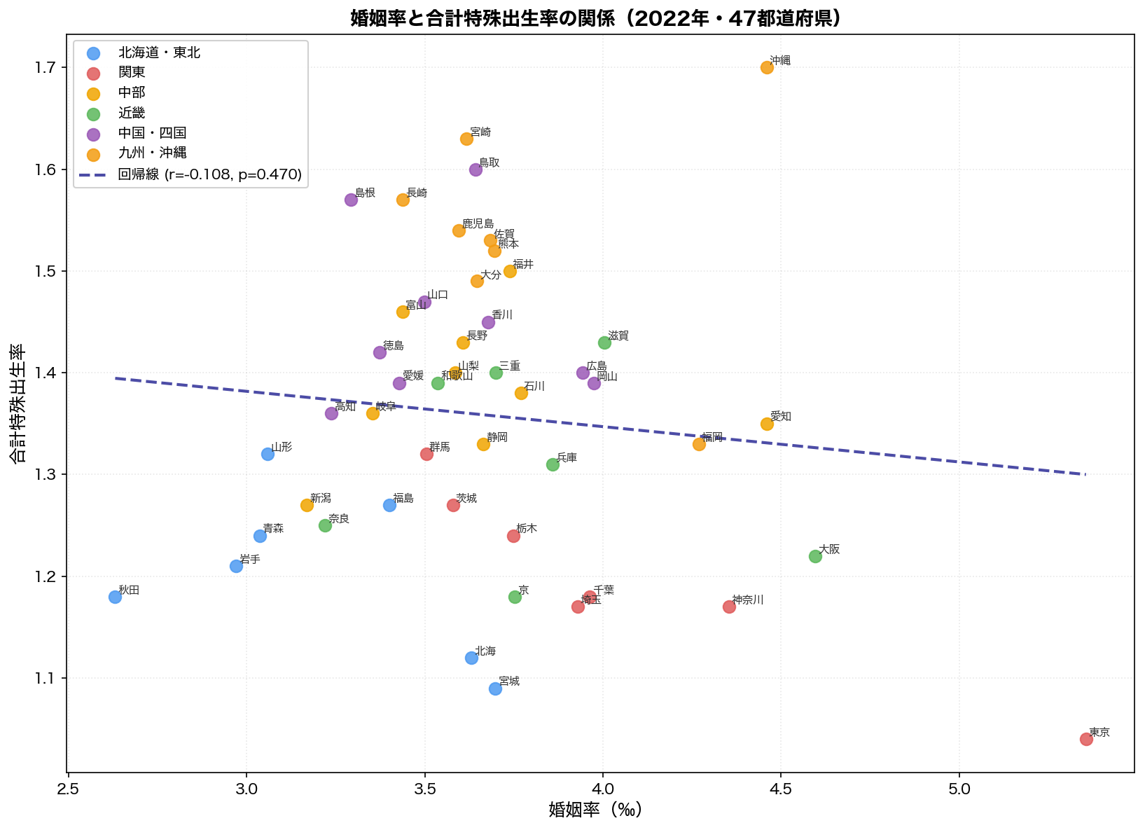 婚姻率 vs TFR 散布図（2022年・47都道府県）