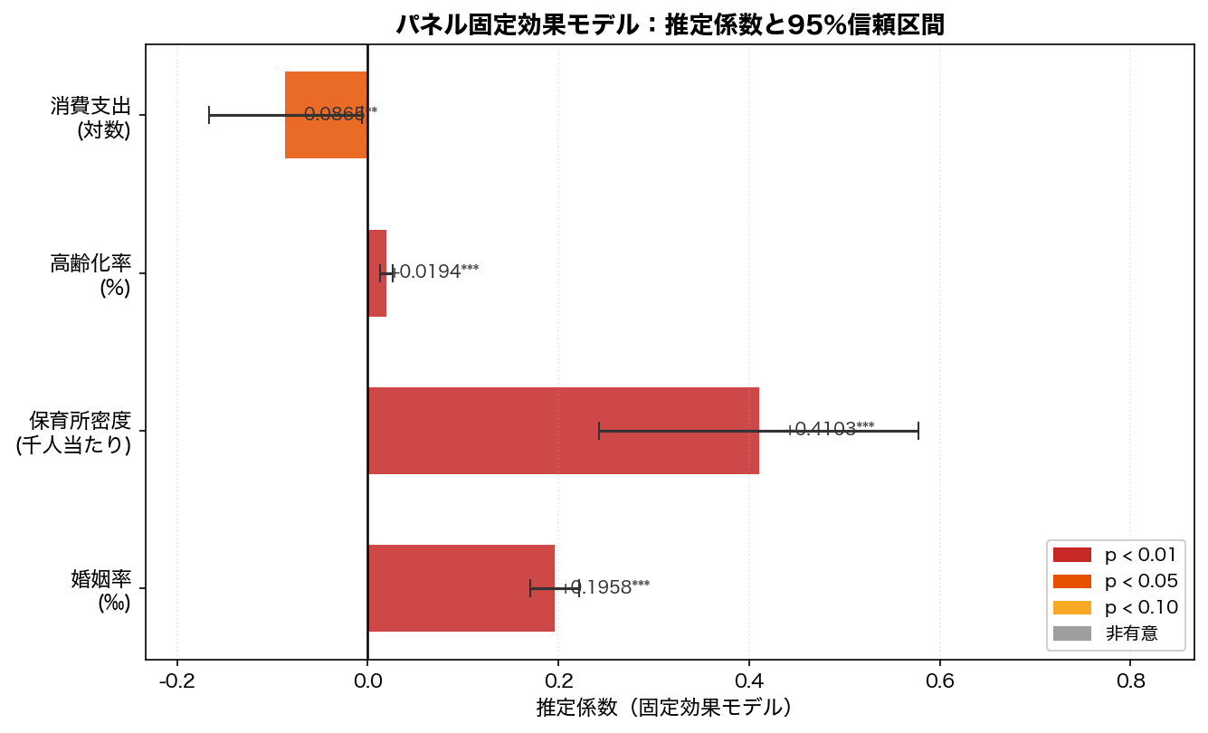 固定効果モデル 係数と95%信頼区間