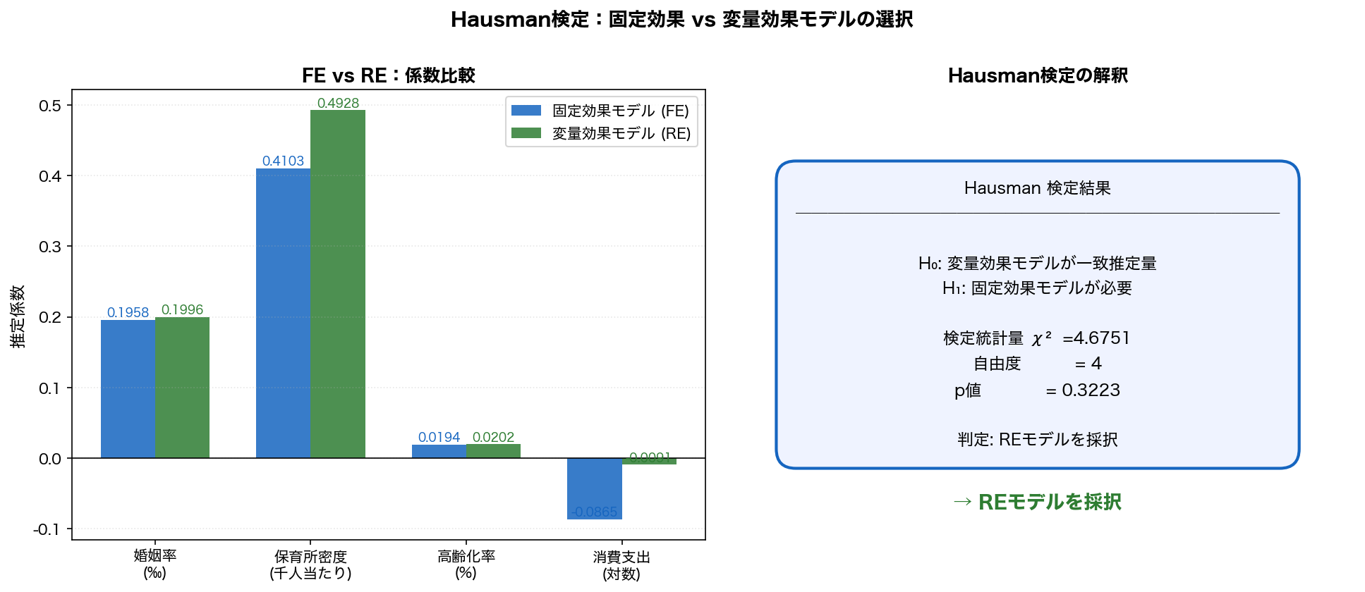 Hausman検定：FE vs RE 係数比較