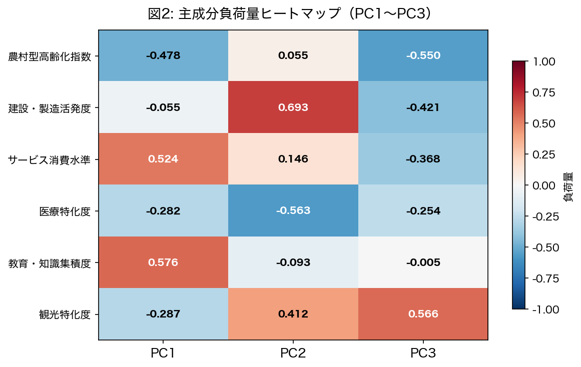 主成分負荷量ヒートマップ