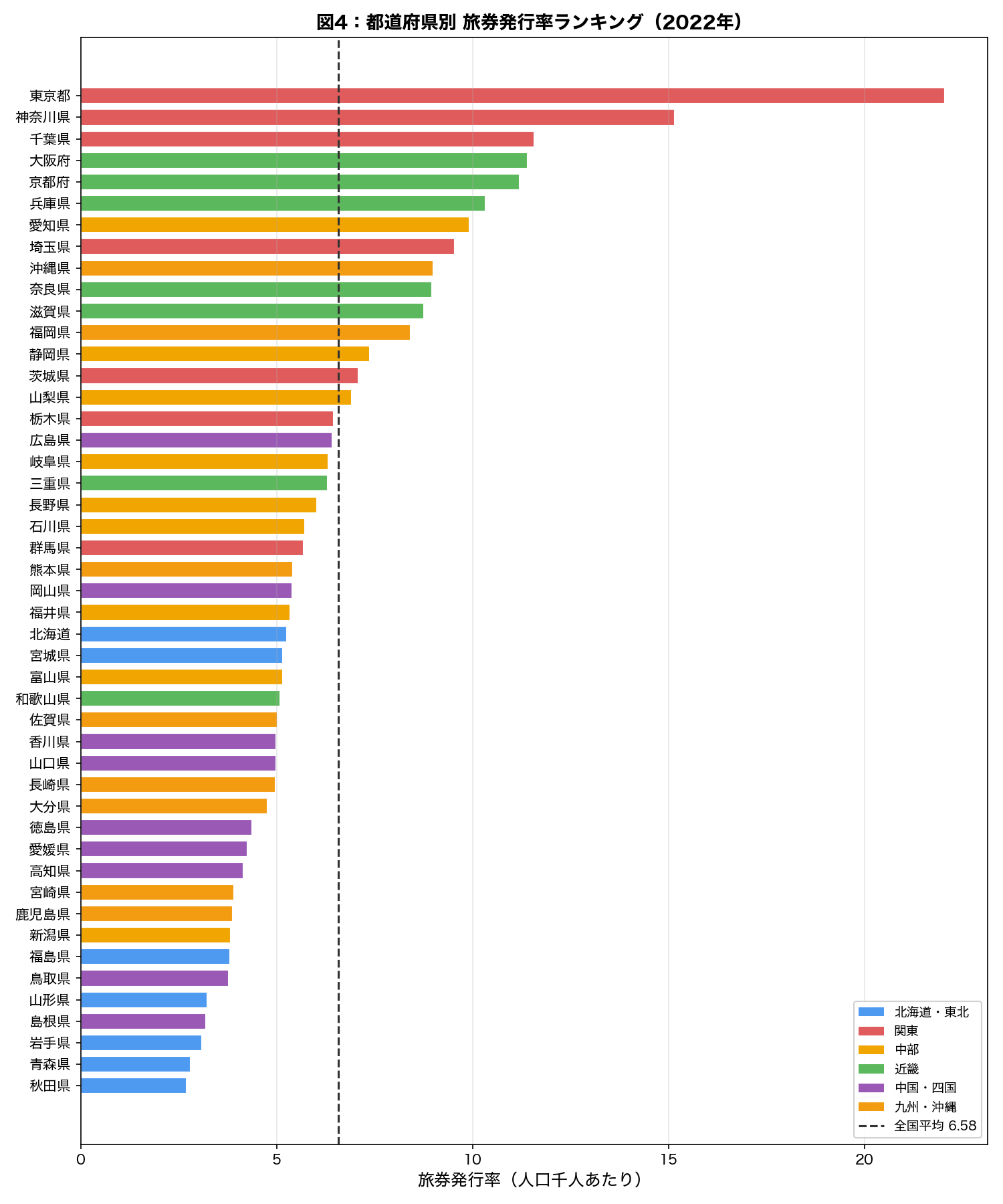 都道府県別旅券発行率ランキング