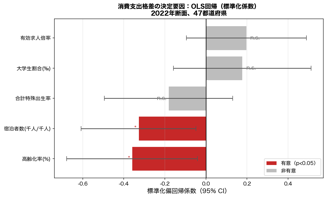 格差決定要因OLS標準化偏回帰係数