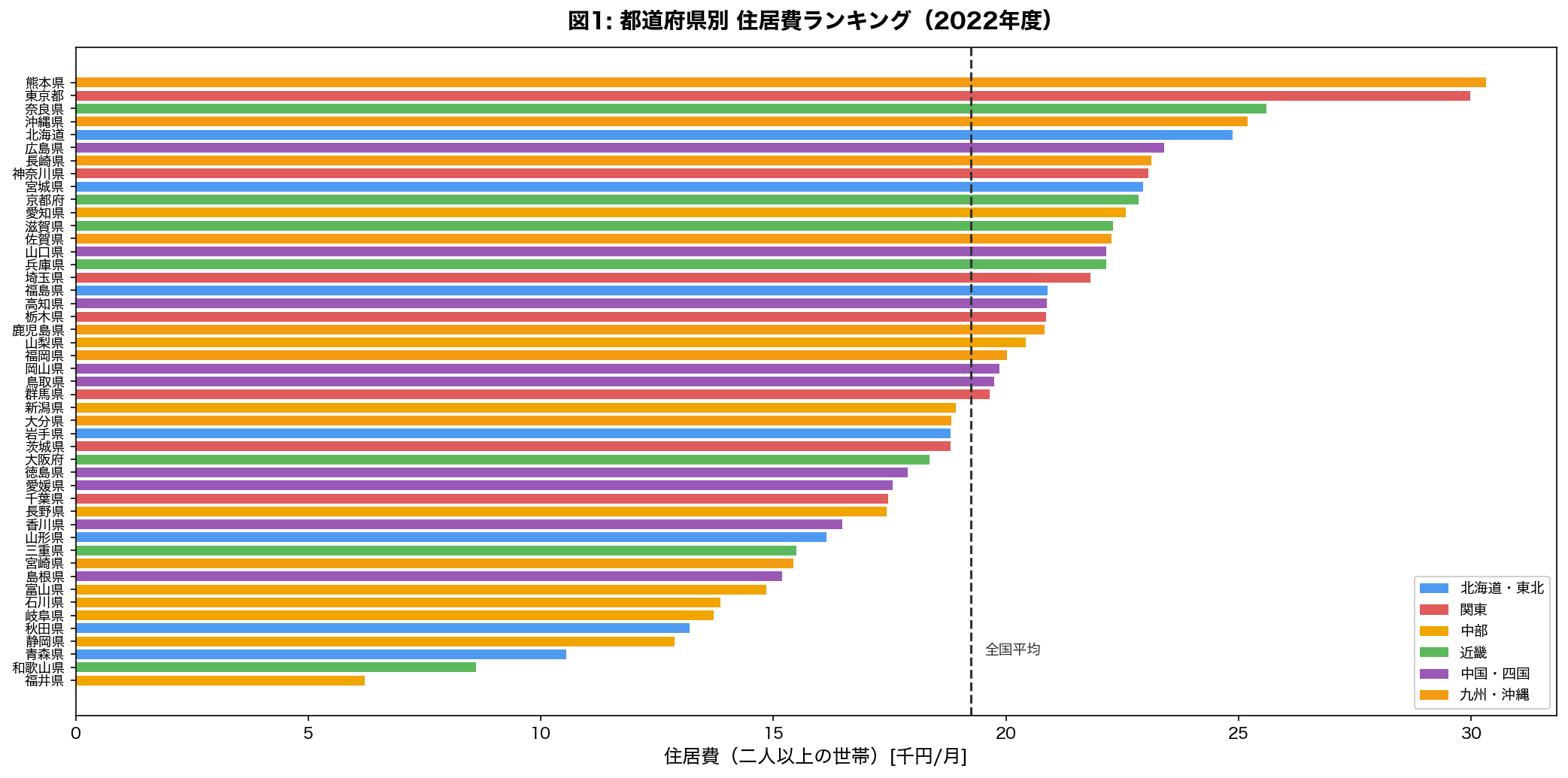 都道府県別住居費ランキング